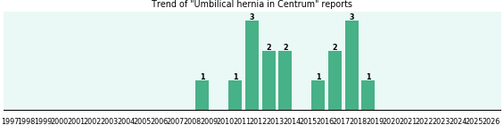 Could Centrum cause Umbilical hernia? Could Centrum cause Umbilical hernia?